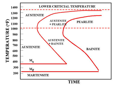 martensite austenite