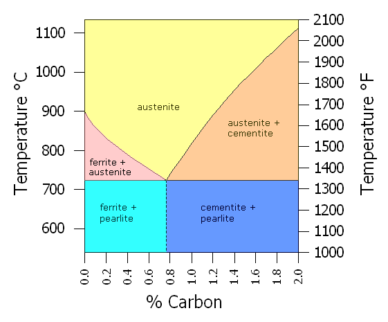 Stainless Steel Heat Treatment Chart