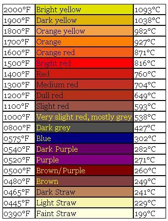 Steel Hardening Color Chart