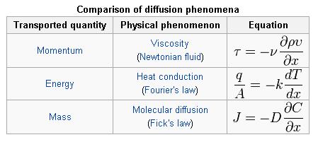 Transport Phenomena | Metallurgy for Dummies