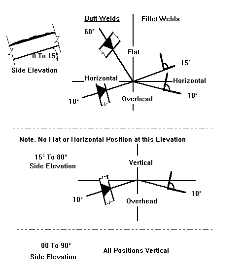 welding joints and positions